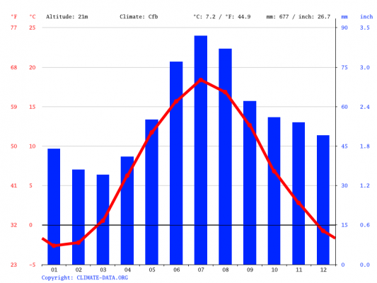 Clima en Eskilstuna: cuando ir