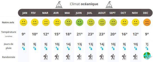 Clima en el este de Londres: cuando ir