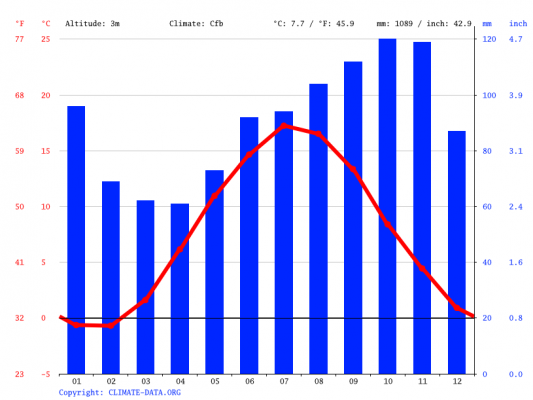 Clima en Sandefjord: cuándo ir