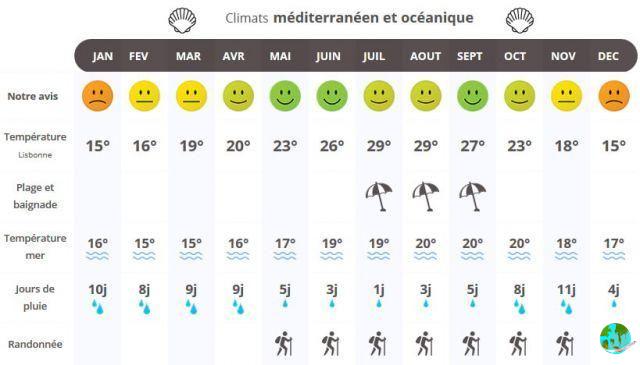 ¿Cuándo viajar a Portugal según el clima?