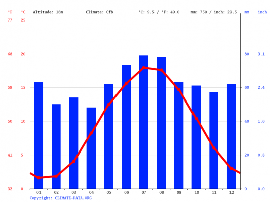 Clima en Kiel: cuando ir