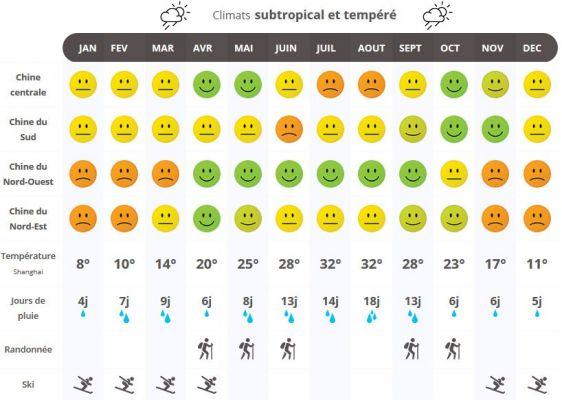 Clima en Yuanping: cuando ir