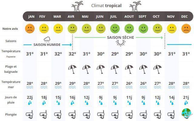 Climate in French Polynesia: when to travel according to the weather?