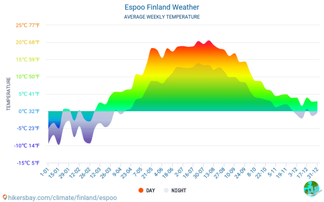 Climate in Espoo: when to go