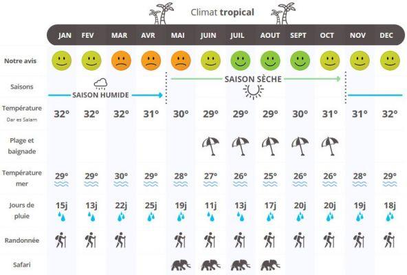 Climate in Tanzania: when to travel according to the weather?