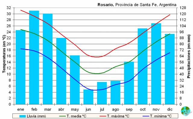 Climate in Rosario: when to go