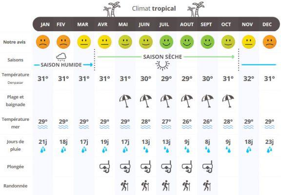 Climate in Denpasar: when to go