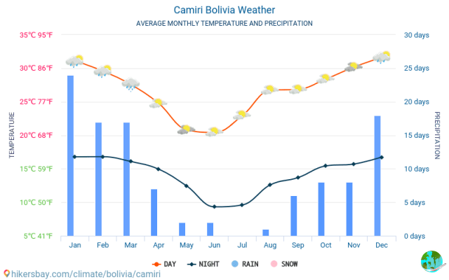 Climate in Camiri: when to go