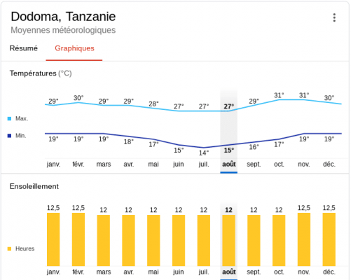 Climate in Dodoma: when to go