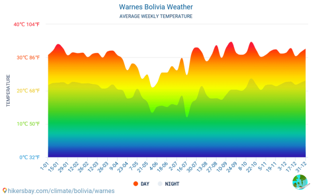 Climate in Warnes: when to go