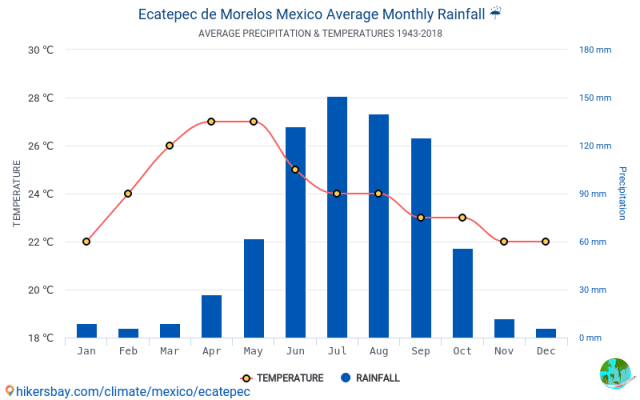 Climate in Ecatepec de Morelos: when to go