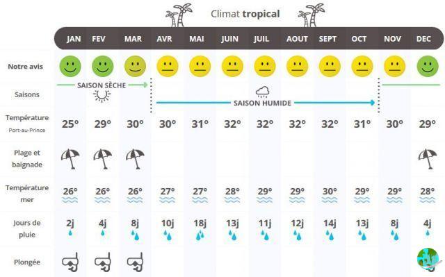 Clima en Nagapattinam: cuando ir