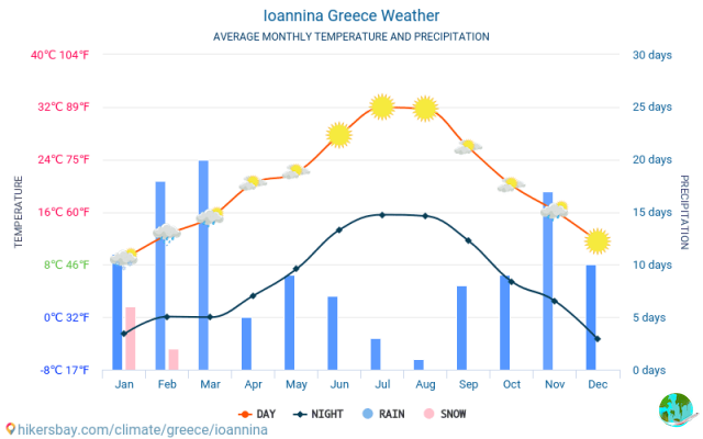 Climate in Ioannina: when to go