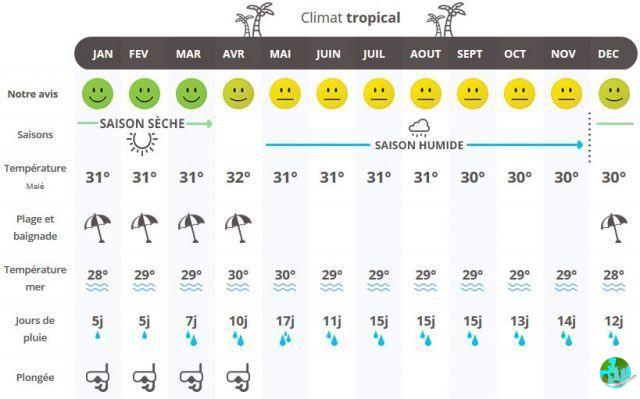 Climate in the Maldives: when to travel according to the weather?