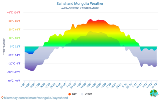 Climate in Saynshand: when to go