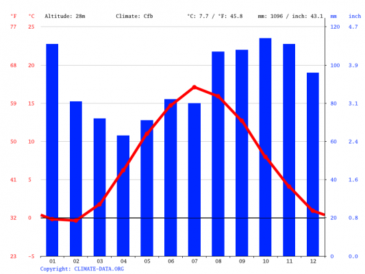 Climate in Arendal: when to go