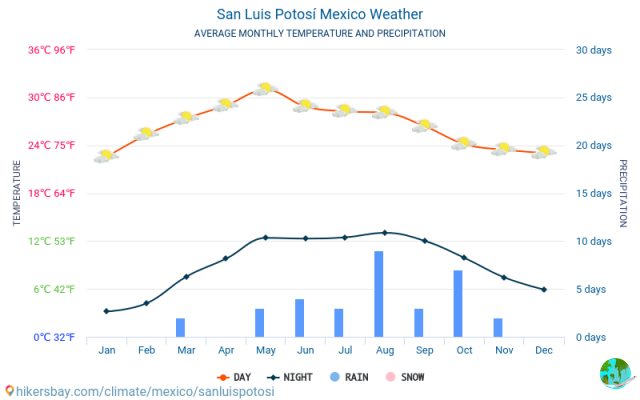 Climate in San Luis Potosi: when to go