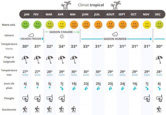 Clima en Virac: cuando ir