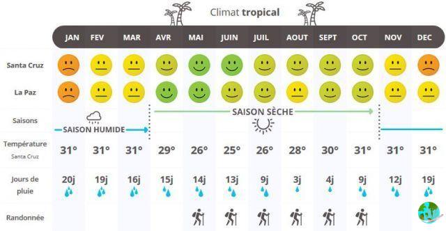 Climate in San Borja: when to go