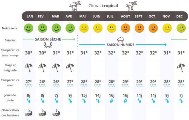 Clima en Santo Domingo: cuando ir