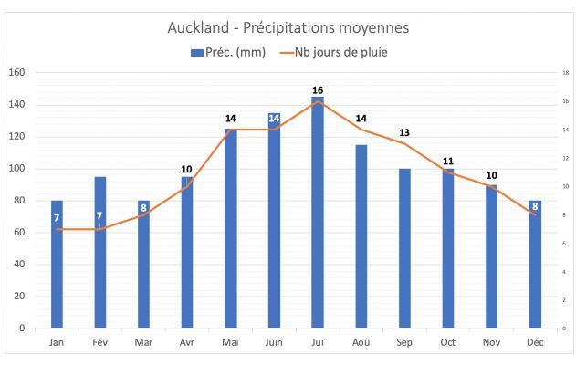 Climate in New Plymouth: when to go