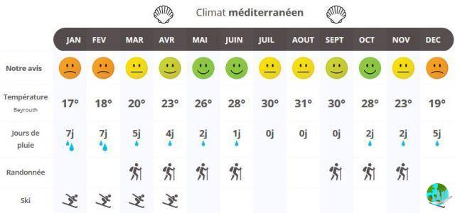 Climate in Kumla: when to go