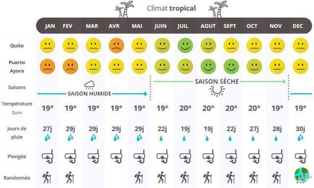 Climate in Minato: when to go