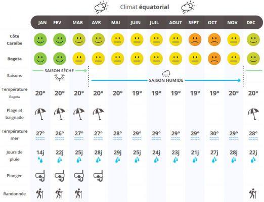 Climate in Barranquilla: when to go