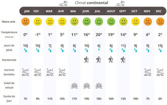 Clima en Rovaniemi: cuando ir