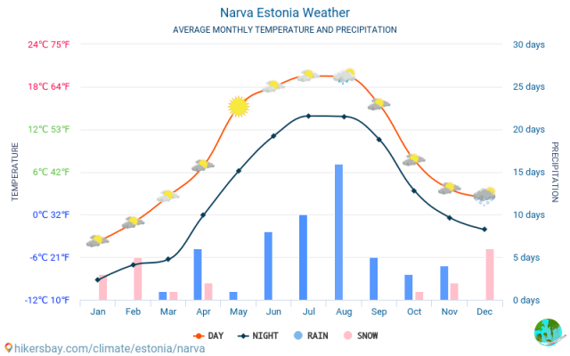 Climate in Narva: when to go