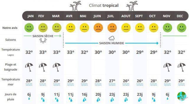 Climate in Tangerang: when to go