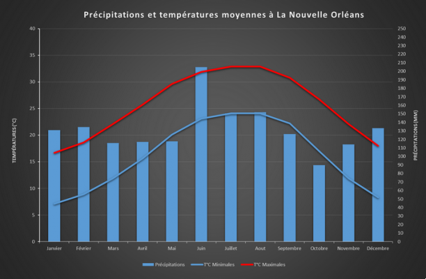Climate in New Orleans: when to go