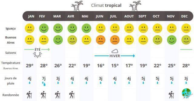 Climate in Corrientes: when to go