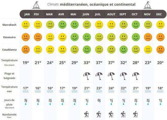 Climate in Marrakech: when to go