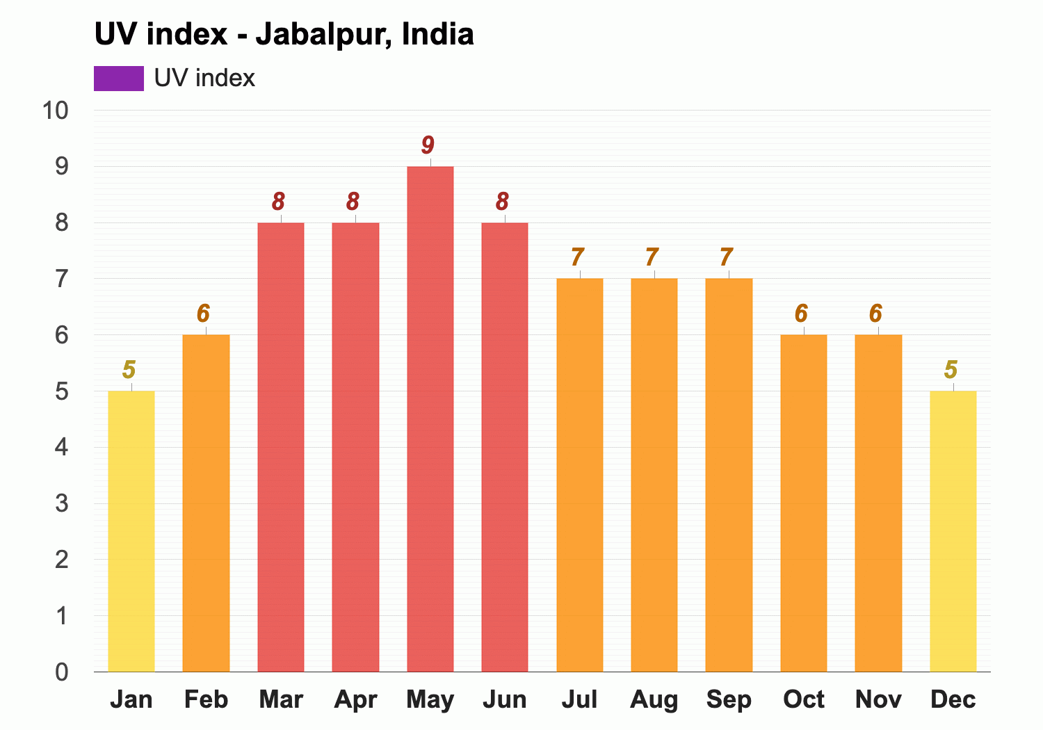 Climate in Jabalpur: when to go