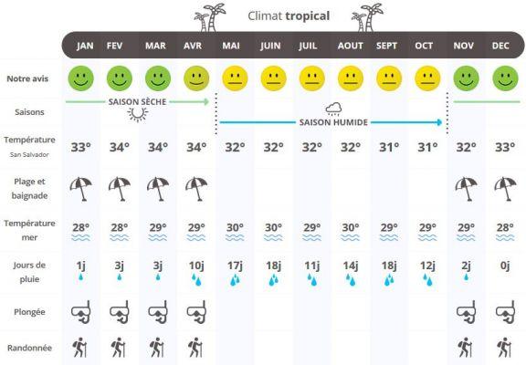 Climate in San Salvador de Jujuy: when and all