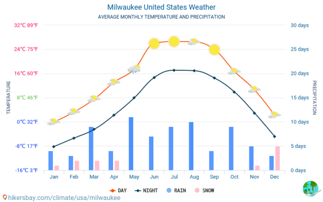 Clima em Milwaukee: quando ir
