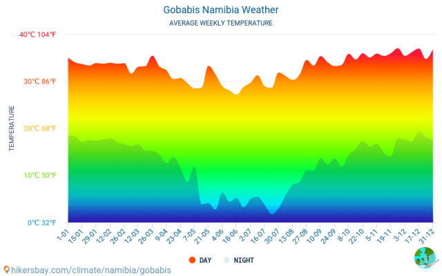 Climate in Gobabis: when to go