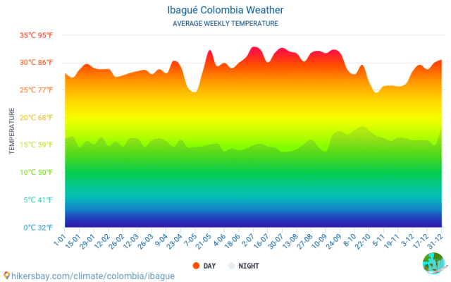 Climate in Ibagué: when to go