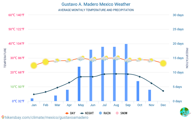 Climate in Gustavo Adolfo Madero: when to go