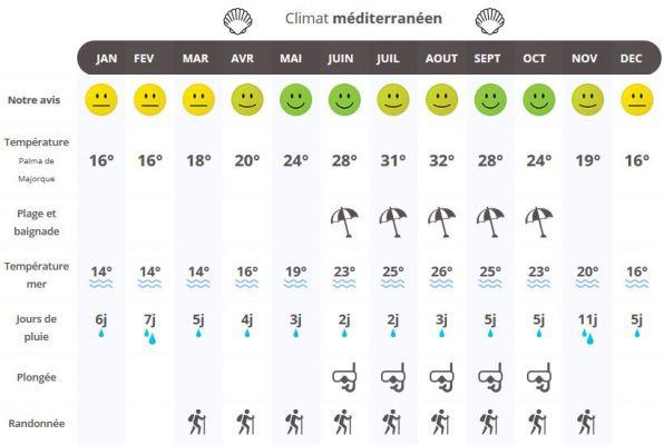 Climate in Palma de Mallorca: when to go