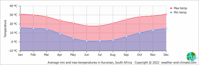 Climate in Vryburg: when to go