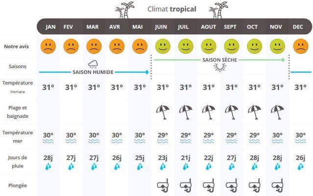 Clima nas Ilhas Salomão: quando viajar de acordo com o clima?