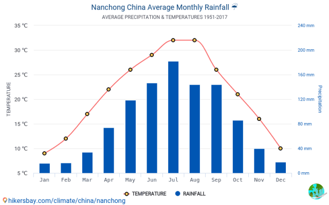 Clima en Nanchong: cuando ir