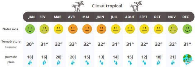 Clima en Singapur: ¿cuándo viajar según el clima?