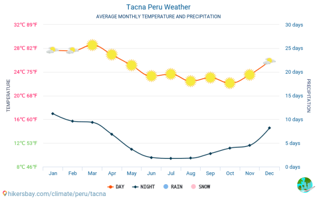 Clima en Tacna: cuando ir