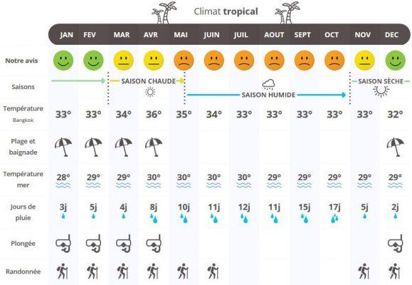 Clima en Chon Buri: cuándo ir