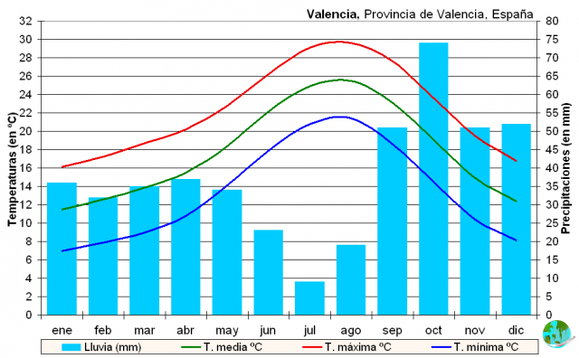 Climate in Valencia: when to go