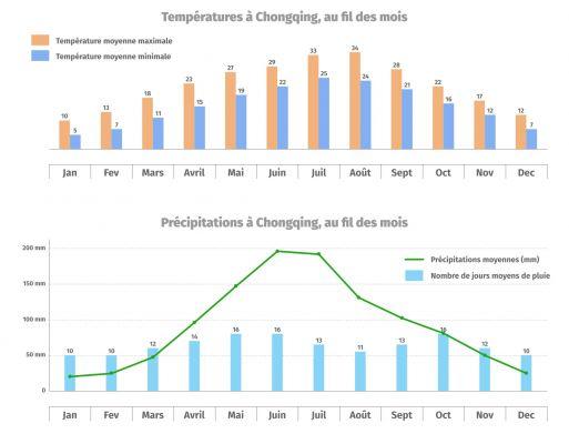 Climate in Chongqing: when to go