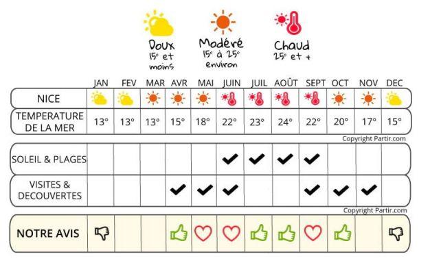 Climate in Nice: when to go